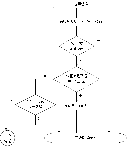 secWall企業版中的涉密訪問控制邏輯