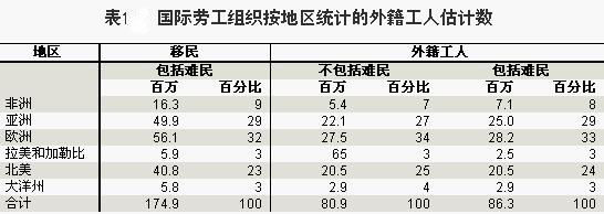 國際勞務流動