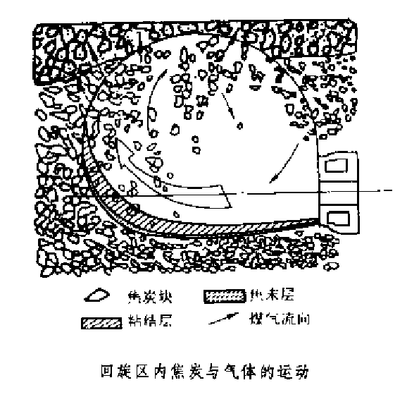 迴旋區內焦炭與氣體的運動