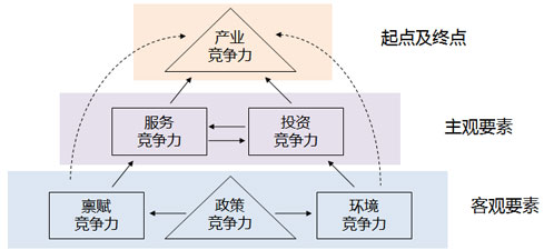 服務外包園區競爭力評估金字塔模型