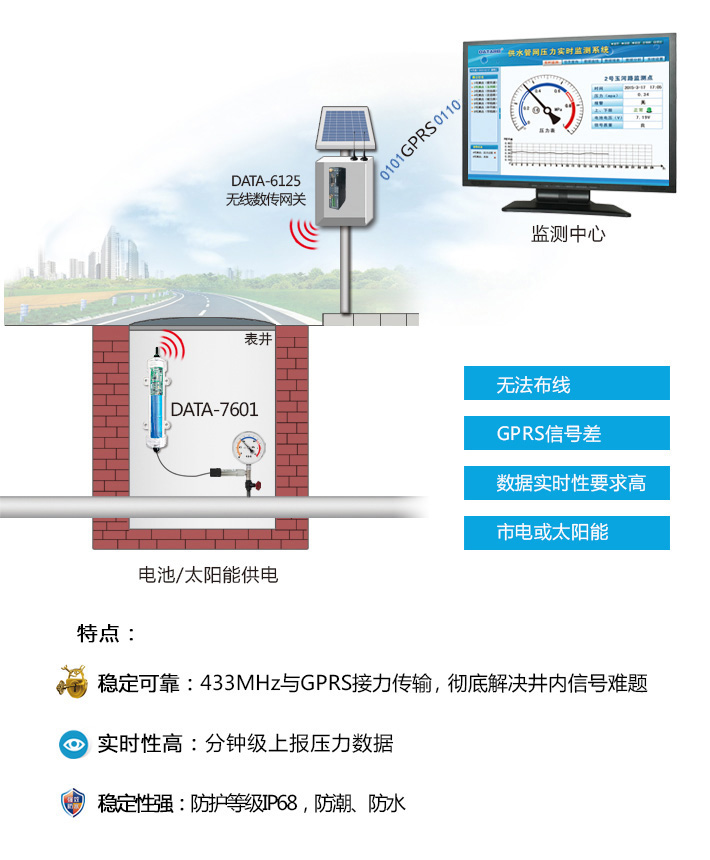 電池+太陽能/市電供電一體式監測設備