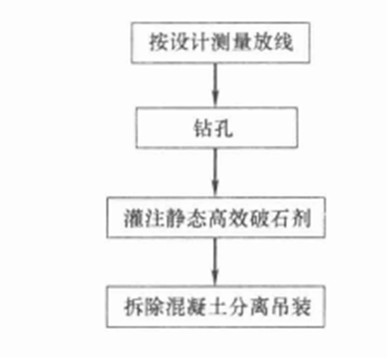 靜裂拆除水利樞紐老壩體混凝土施工工法