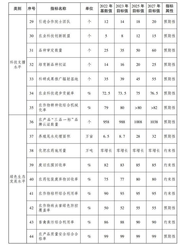 武漢市現代都市農業高質量發展實施方案（2023—2027年）