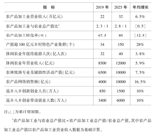 全國鄉村產業發展規劃（2020—2025年）