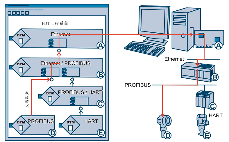 FDT/DTM技術工作原理圖釋