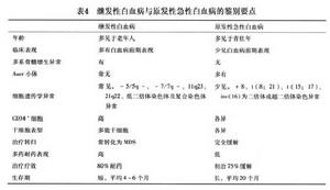 血液檢查指數