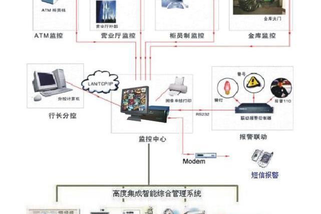 銀行智慧型監控系統