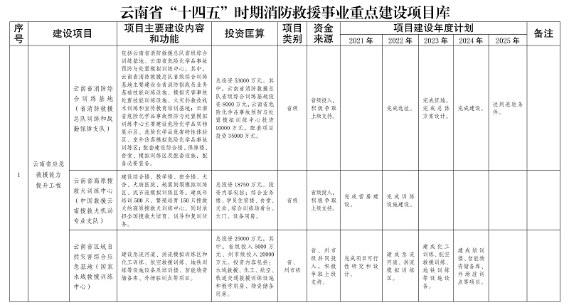 雲南省“十四五”消防救援事業發展規劃