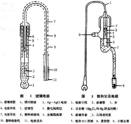 二點法