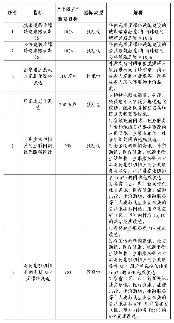 無障礙環境建設“十四五”實施方案