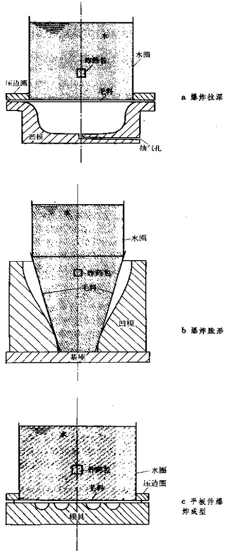 圖1  爆炸成型裝置示意圖