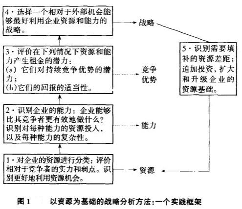 資源開發戰略