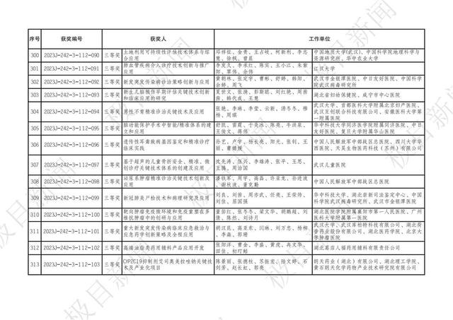 2023年度湖北省科學技術獎