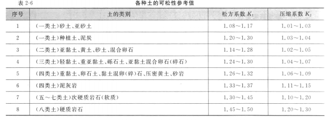 圖2 重黏土的可松性