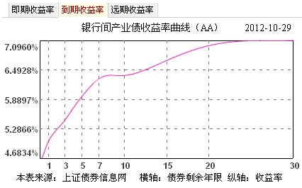 A類分級基金參照AA債收益率