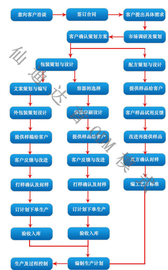 仙迪達首ODM服務模式