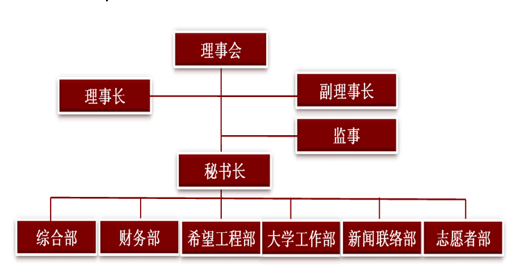 組織機構圖