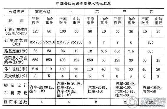 公路等級標準參數圖表