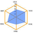 霍蘭德職業興趣量表