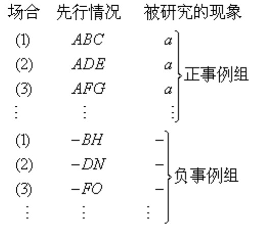 求同求異並用法