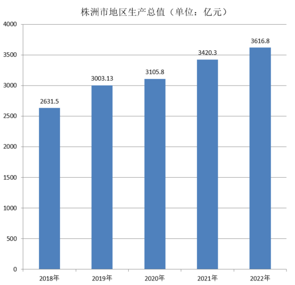 株洲市(株洲（湖南省轄地級市）)