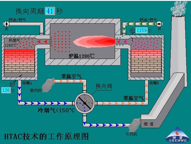 高溫空氣燃燒技術