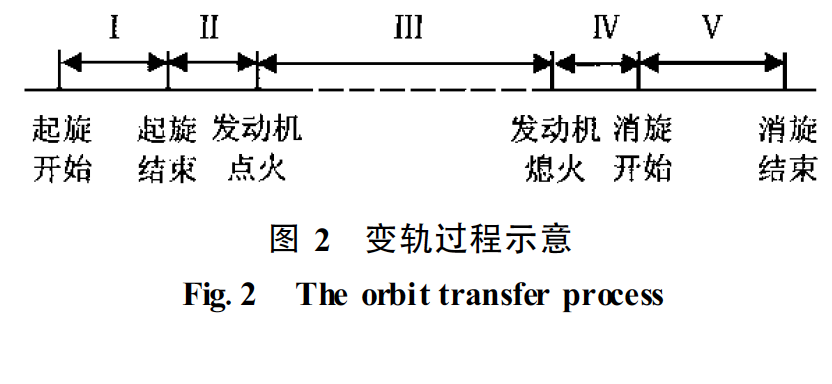 自旋穩定控制