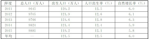 山東省人口發展十二五規劃