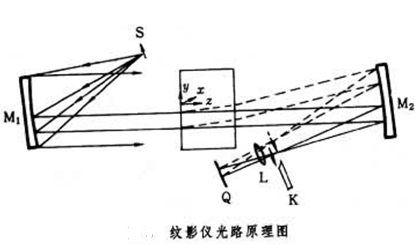 紋影法