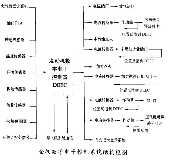 全權數字電子控制系統