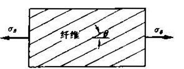 圖2  只在θ方向承受拉應力的單向纖維板