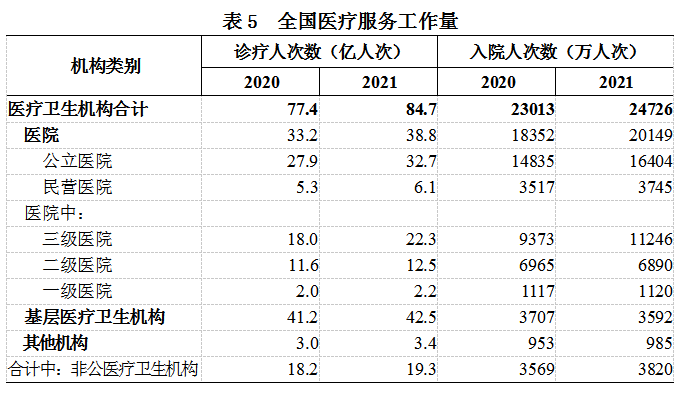 2021年我國衛生健康事業發展統計公報