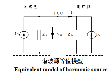 諧波源定位