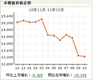 金盛曼城房價走勢