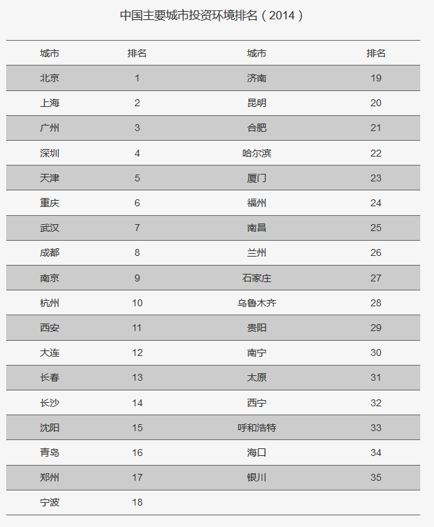 中國主要城市投資環境排名