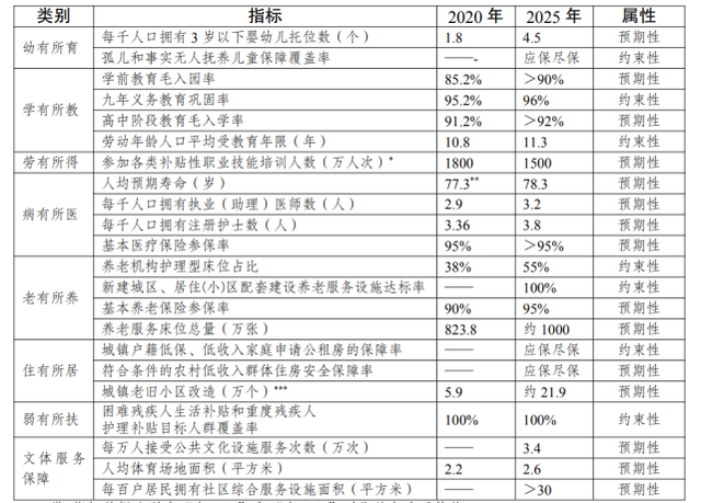 “十四五”公共服務規劃