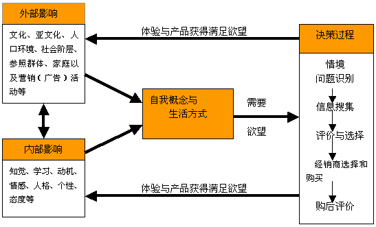 消費者心理