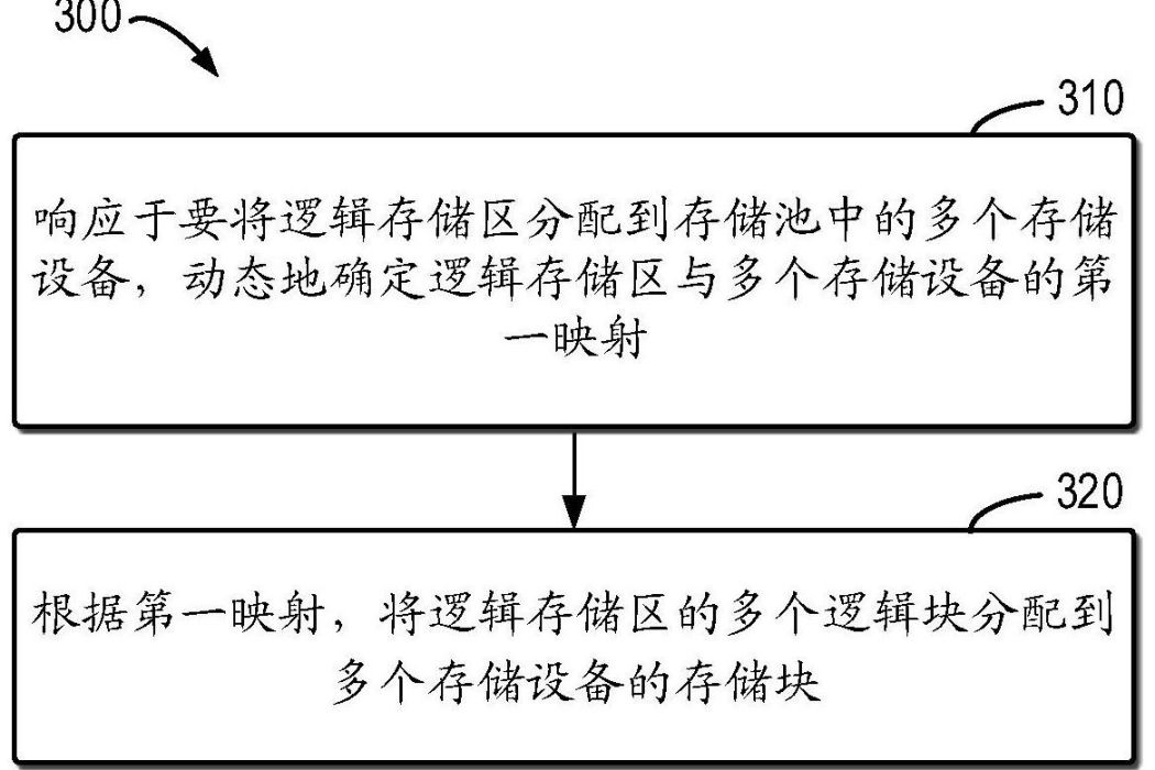 存儲管理方法、設備以及計算機可讀介質