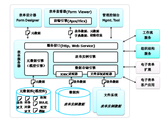 電子表單