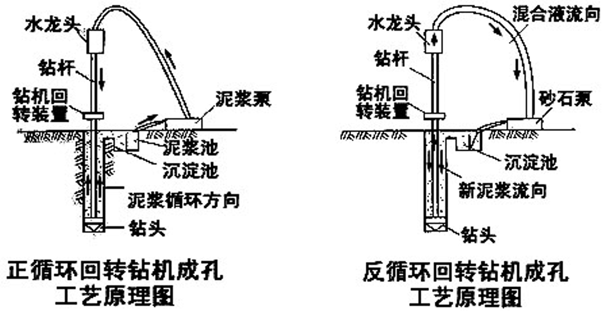 正循環鑽