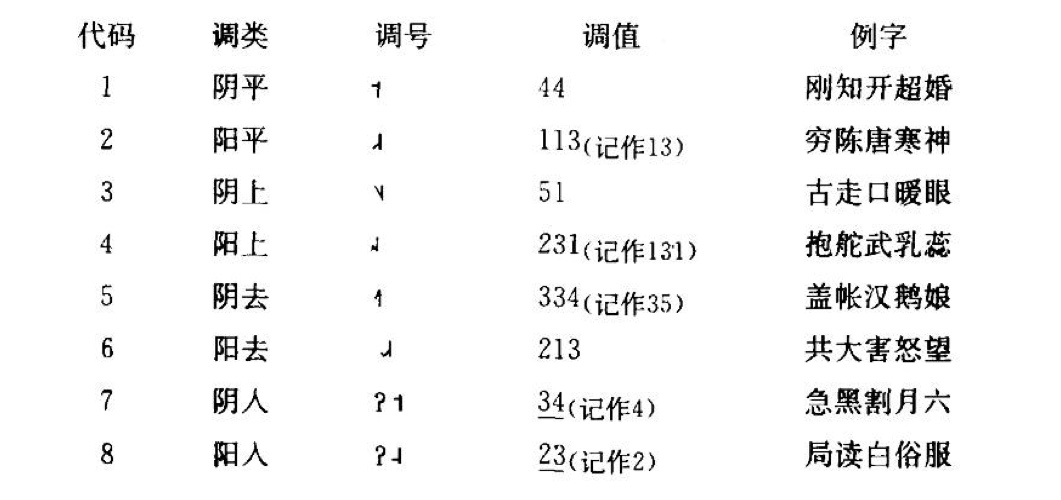 呂四方言聲調錶