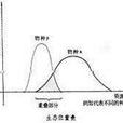 生態位重疊