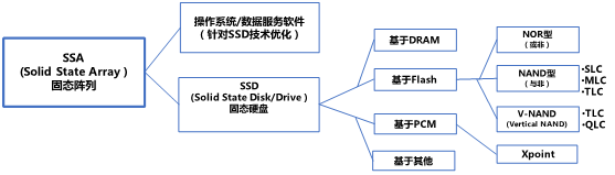 全固態存儲