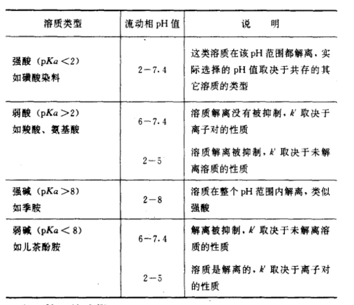 圖2 反相離子對色譜沖洗劑pH值選擇