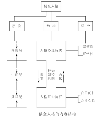 健全人格結構