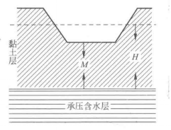 基坑底黏土層最小厚度