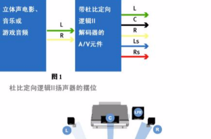 杜比定向邏輯II(Dolby ProLogic II（Dolby ProLogic II）)