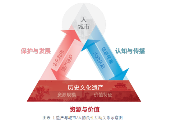 中國城市歷史文化遺產保護利用指數評估報告