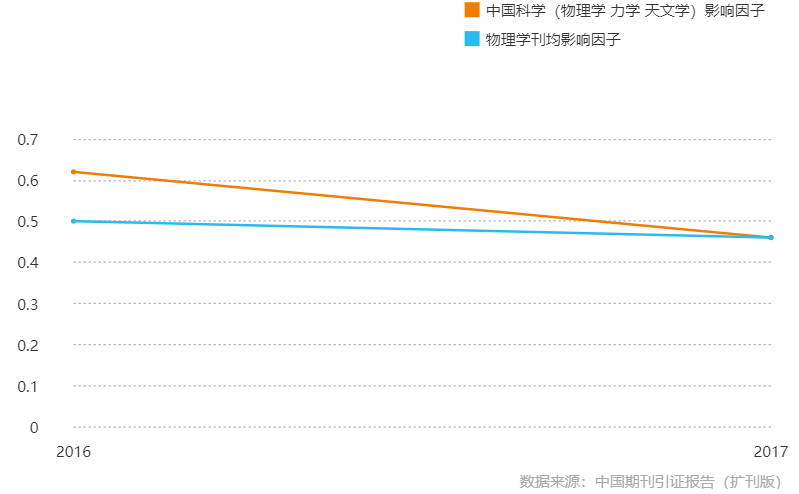 《中國科學：物理學 力學 天文學》影響因子曲線趨勢圖（2017年）
