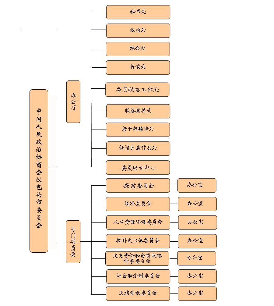 中國人民政治協商會議包頭市委員會